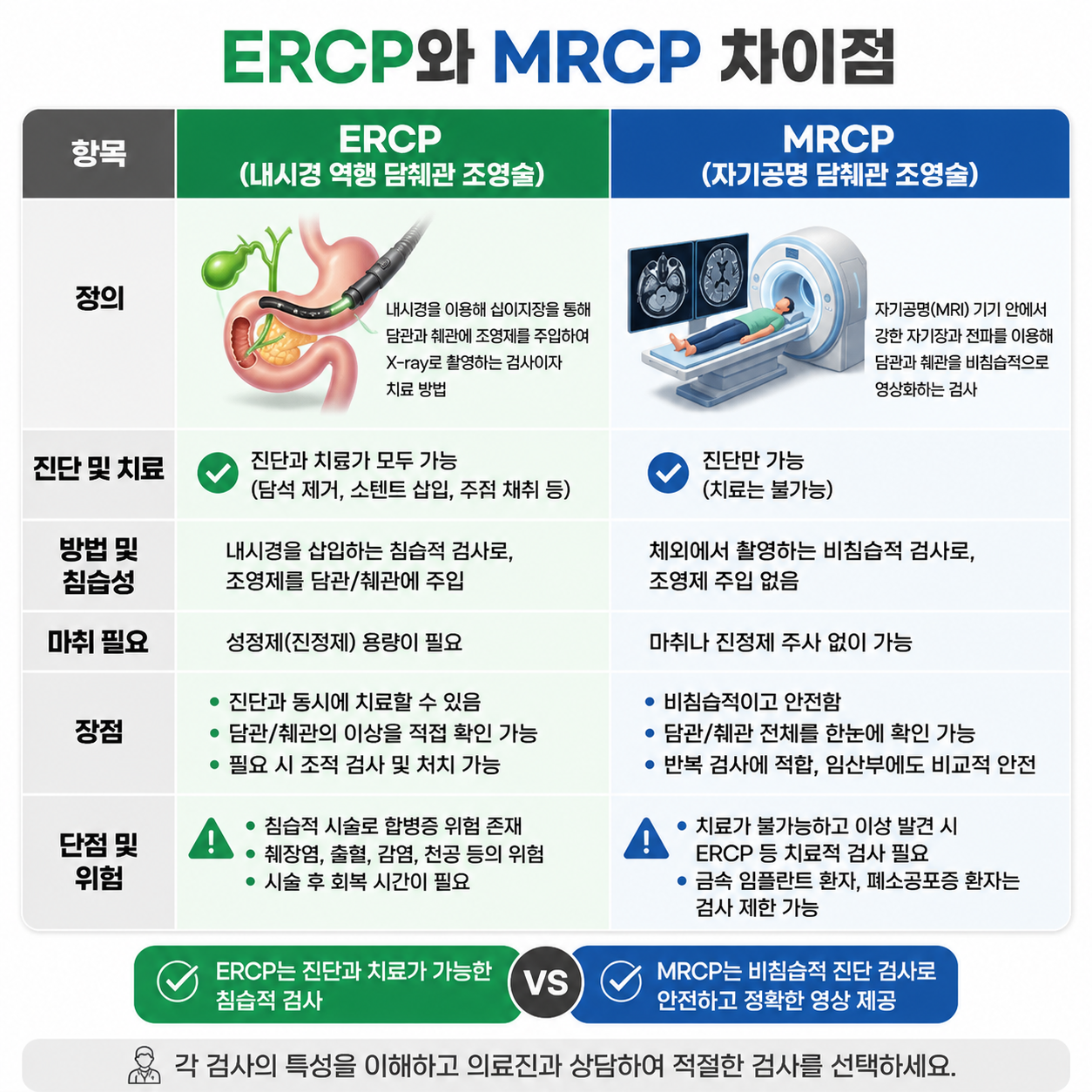 ERCP와 MRCP의 진단·치료, 침습성, 마취, 장단점 비교표